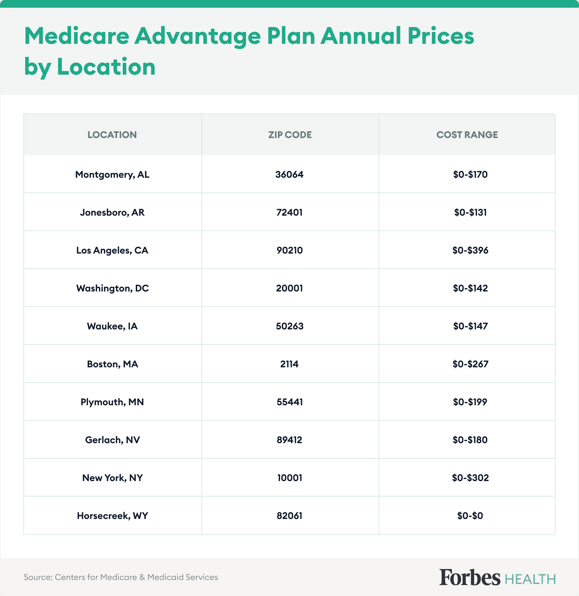 Table showing Medicare advantage plan prices by location