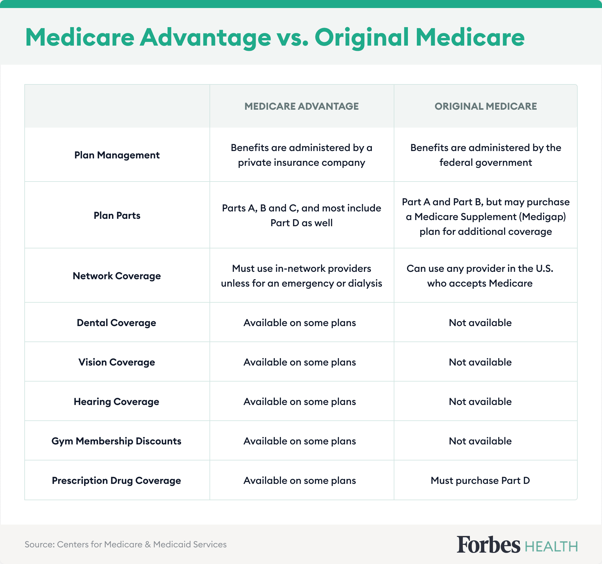 Table comparing Medicare Advantage vs Original Medicare